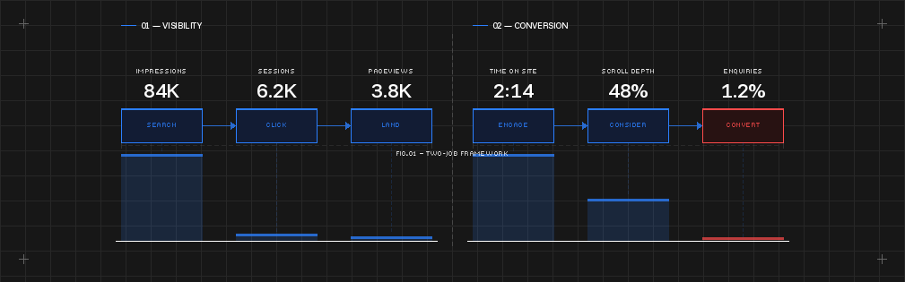 The Two Jobs of a Website: Visibility and Conversion