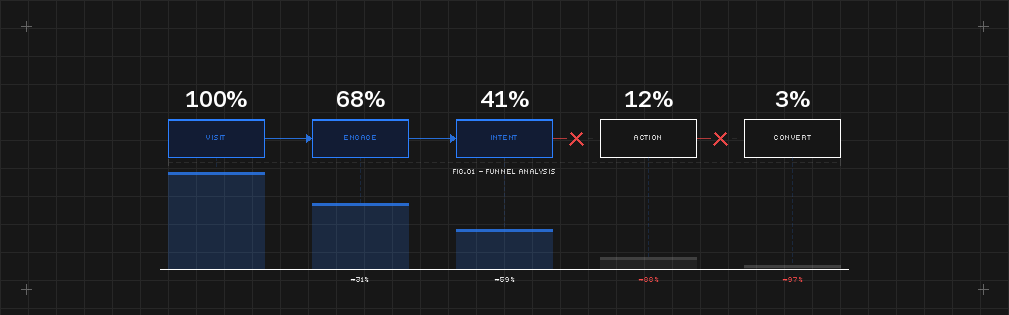 Why my website isn't converting?